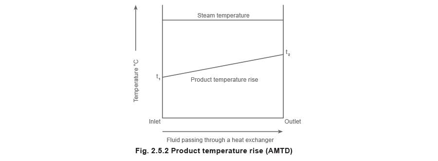 شکل 2.5.2 افزایش دمای محصول (AMTD)
