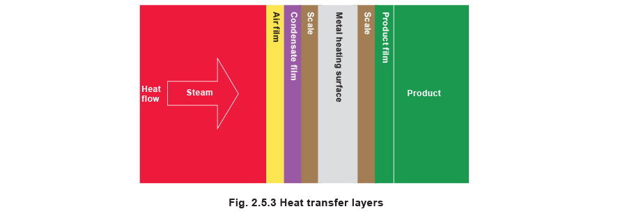 Fig 2.5.3 Heat transfer layers