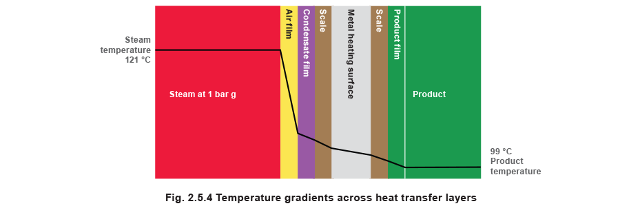 Fig 2.5.4 Temperature gradients across heat transfer layers
