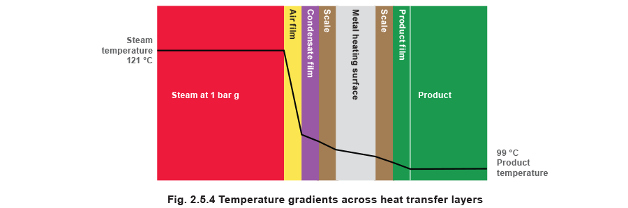 شکل 2.5.4 گرادیان های دما در سراسر لایه های انتقال حرارت
