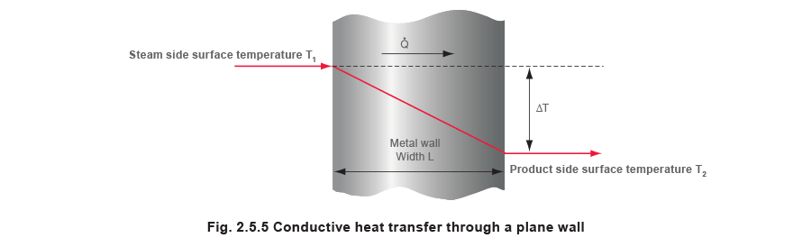 Fig 2.5.5 Conductive heat transfer through a plane wall