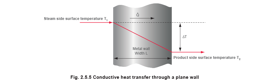 What is conductive heat transfer?