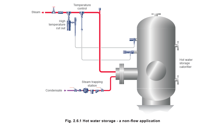 Fig 2.6.1 Hot water storage - a non-flow application