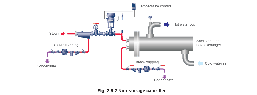 Fig 2.6.2 Heat storage calorifier