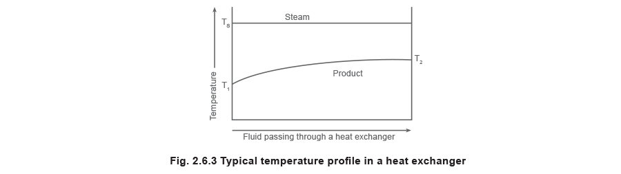 Fig 2.6.3 Typical temperature profile in a heat exchanger