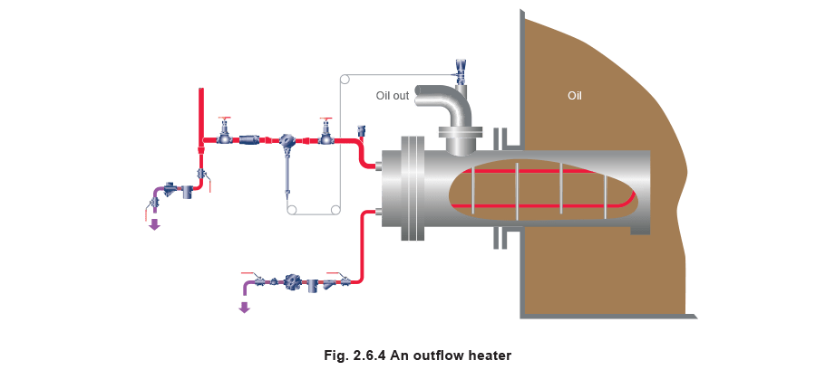 Fig 2.6.4 An outflow heater