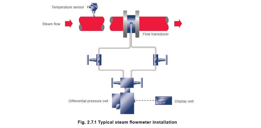 Fig 2.7.1 Typical steam flowmeter installation