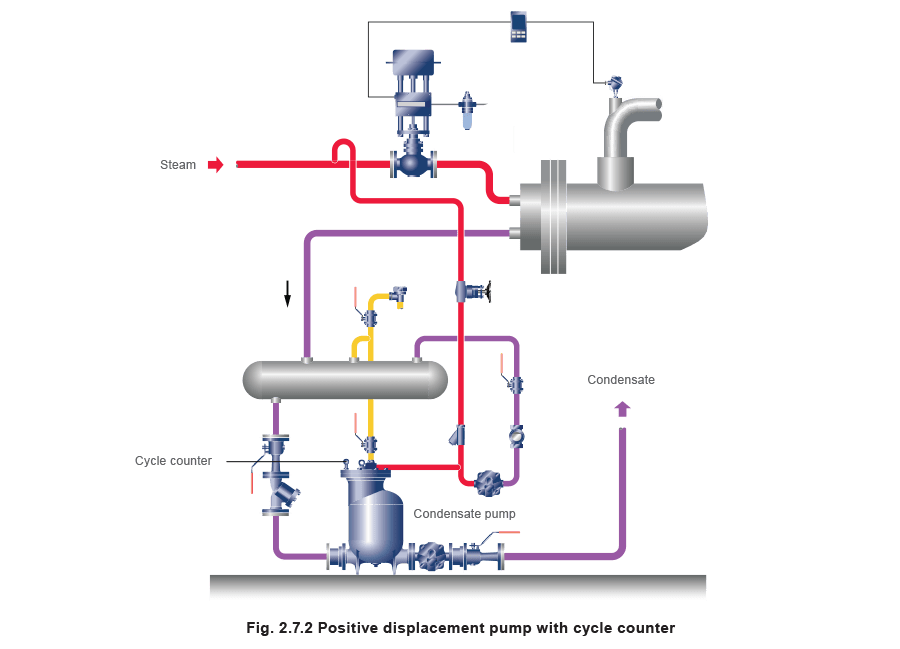 Fig 2.7.2 Positive displacement pump with cycle counter