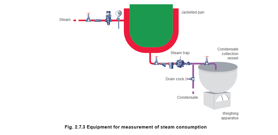 Fig 2.7.3 Equipment for measurement of steam consumption