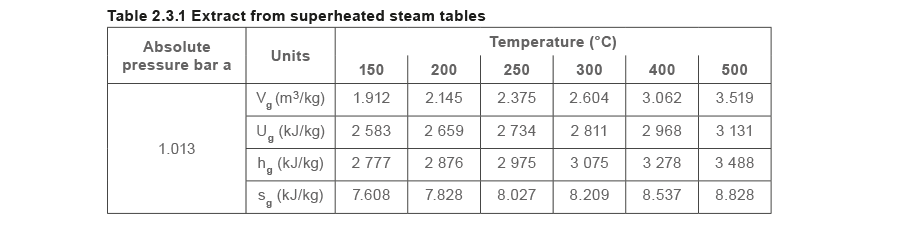 Steam Temperature Chart