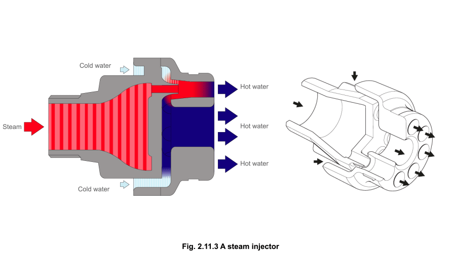 Fig. 2.11.3 A steam injector