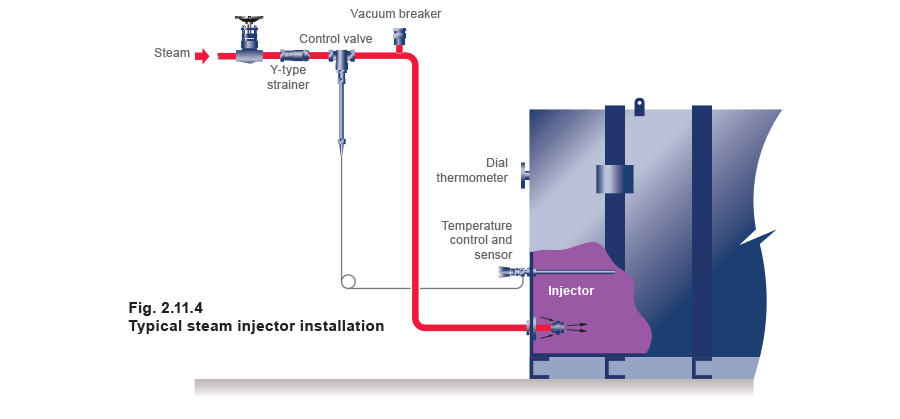 Fig. 2.11.4 Typical steam injector installation