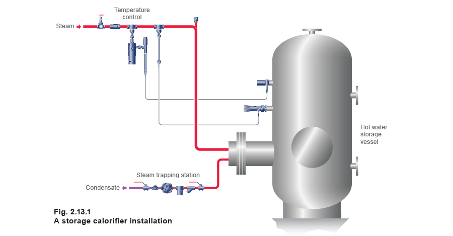 Fig 2.13.1 A storage calorifier installation