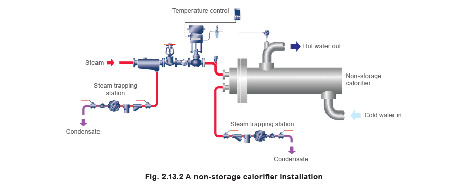 Fig 2.13.2 A non-storage calorifier installation