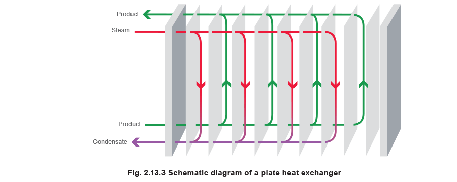 Fig 2.13.3 Schematic diagram of a plate heat exchanger