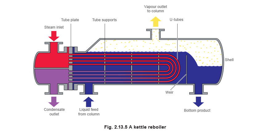 Fig 2.13.5 A kettle reboiler