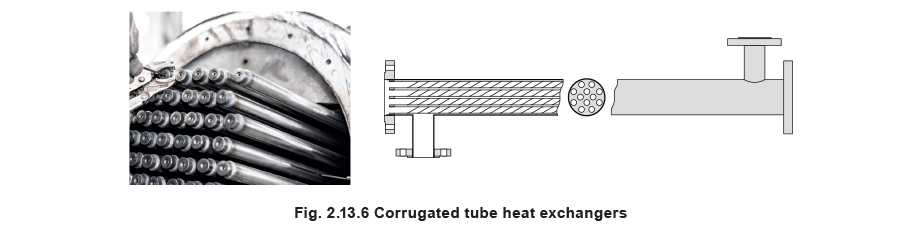 Fig 2.13.6 Corrugated tube heat exchangers