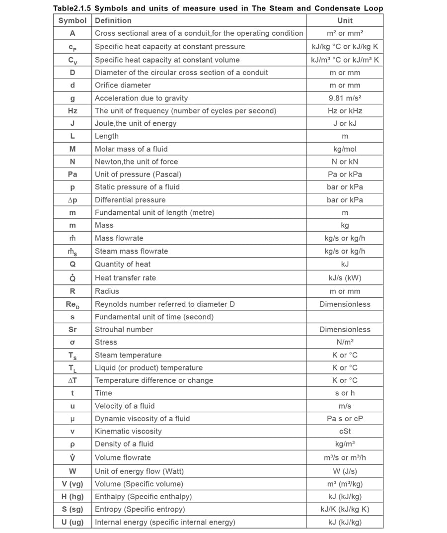 table lb conversion Engineering Units