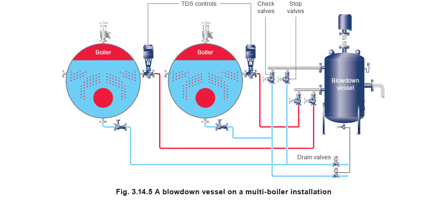 Learn About Steam | Bottom Blowdown | Spirax Sarco