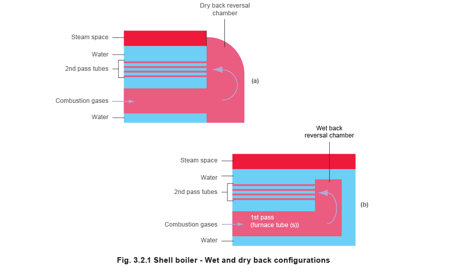Fig 3.2.1 Shell boiler - Wet and dry back configurations