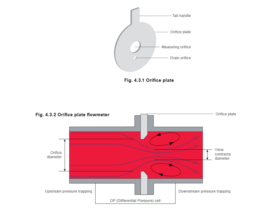 Types of Steam Flowmeter