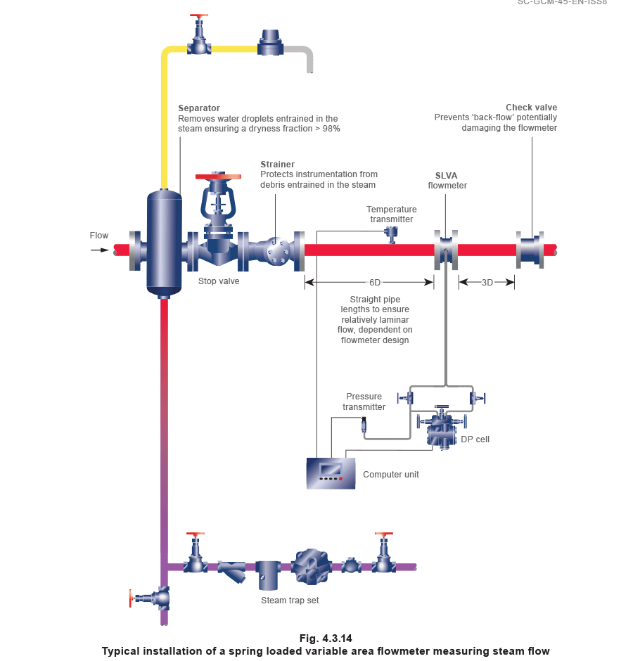 Types of Steam Flowmeter Spirax Sarco