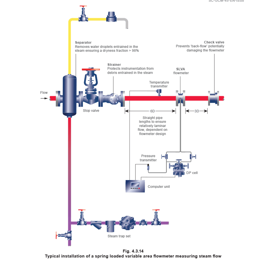 Types of Steam Flowmeter | Spirax Sarco