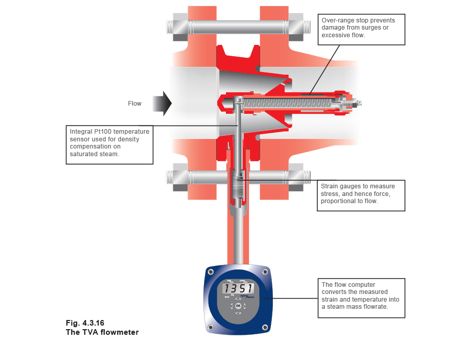 Types of Steam Flowmeter Spirax Sarco
