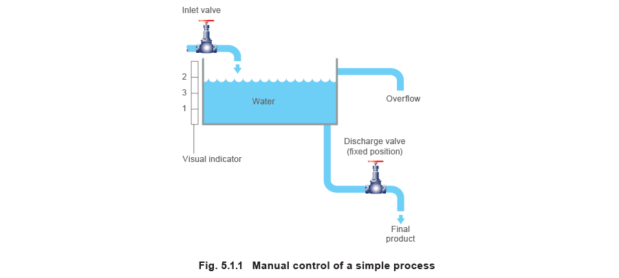 Fig 5.1.1 Manual control of a simple process