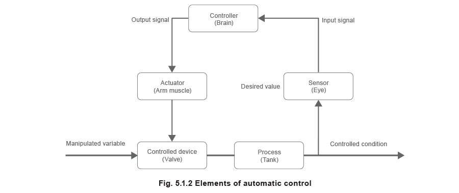 Fig 5.1.2 Elements of automatic control