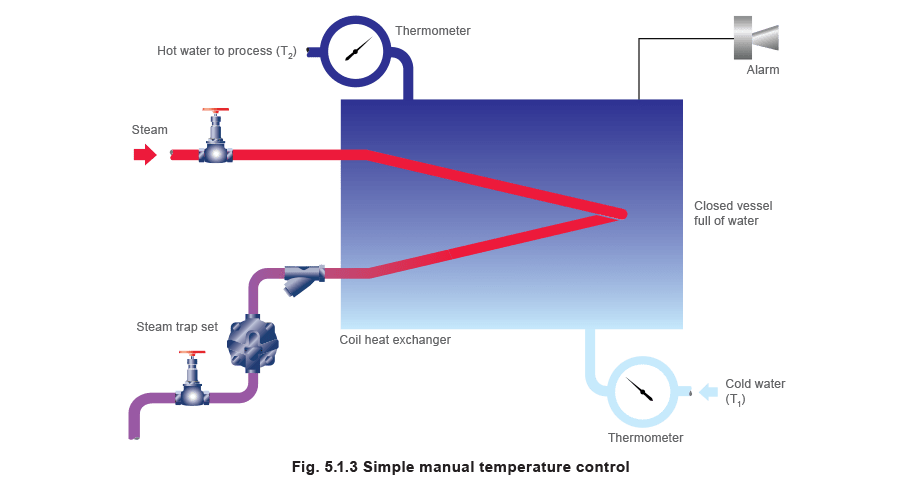Fig 5.1.3 Simple manual temperature control