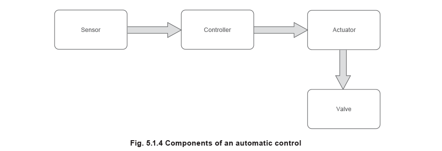 Fig 5.1.4 Components of an automatic control