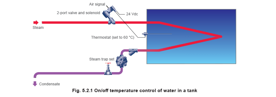 fig 5.2.1 On/off temperature control of water in a tank