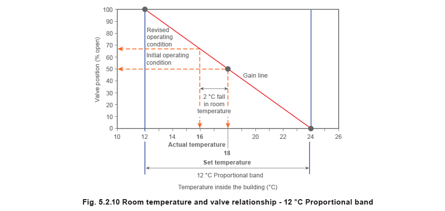 fig 5.2.10 Room temperature and valve relationship  - 12°C Proportional band