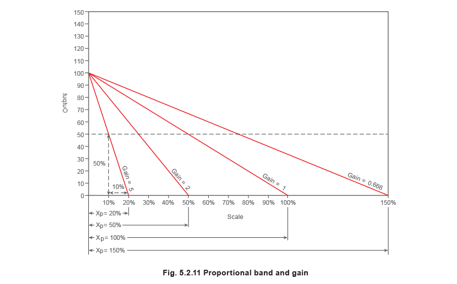 fig 5.2.11 Proportional band and gain