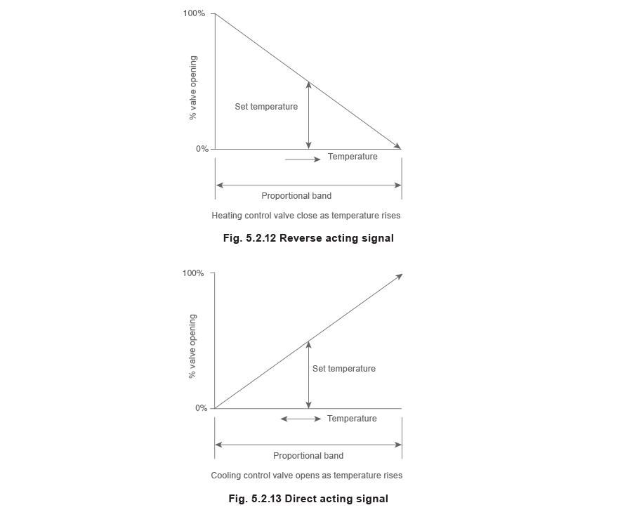 fig 5.2.12 and 5.2.13 Reverse acting signal and Direct acting signal