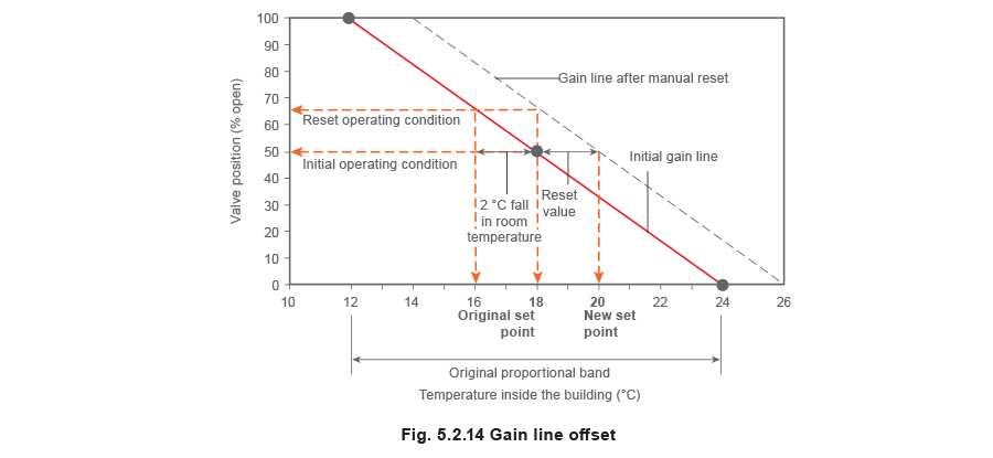 fig 5.2.14 Gain line offset