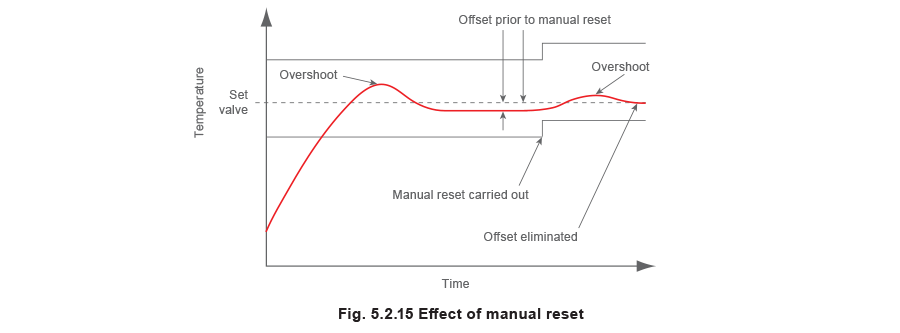 fig 5.2.15 Effect of manual reset