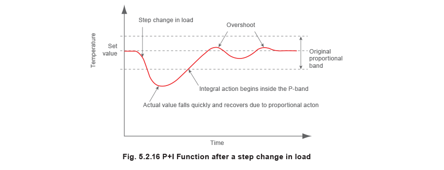 fig 5.2.16 P+I Function after a step change in load