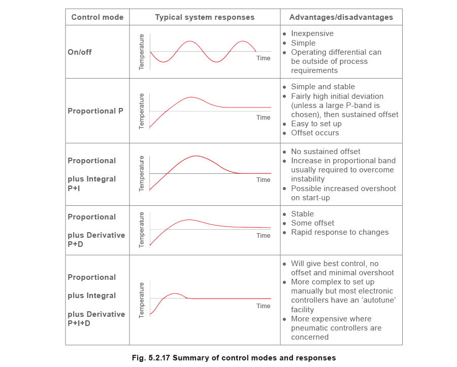fig 5.2.17 Summary of control modes and responses