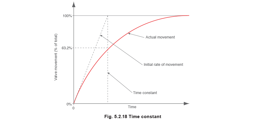 fig 5.2.18 Time constant
