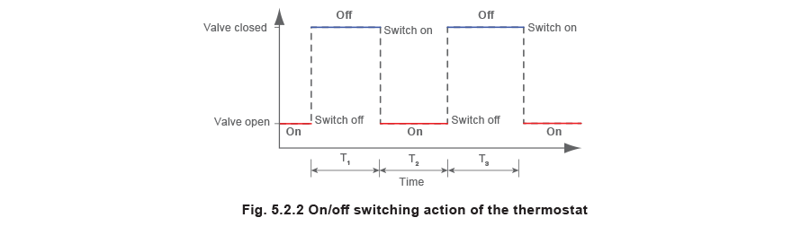 fig 5.2.2 On/off switching action of the thermostat
