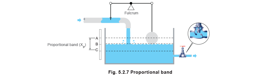 fig 5.2.7 Proportional band