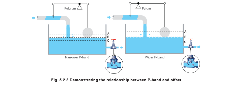 fig 5.2.8 Demonstrating the relationship between P-band and offset