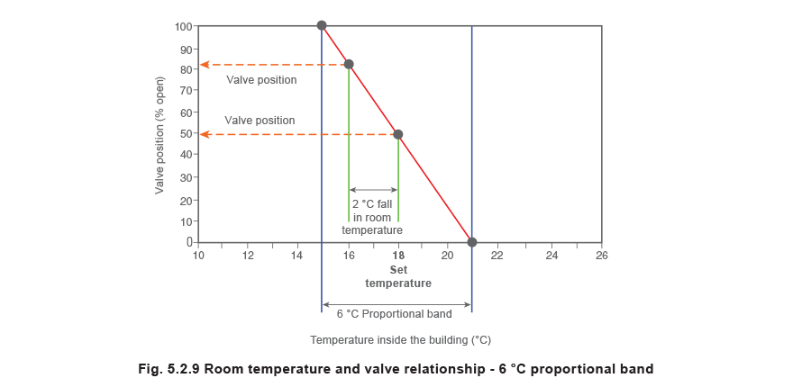 fig 5.2.9 Room temperature and valve relationship - 6°C proportional band