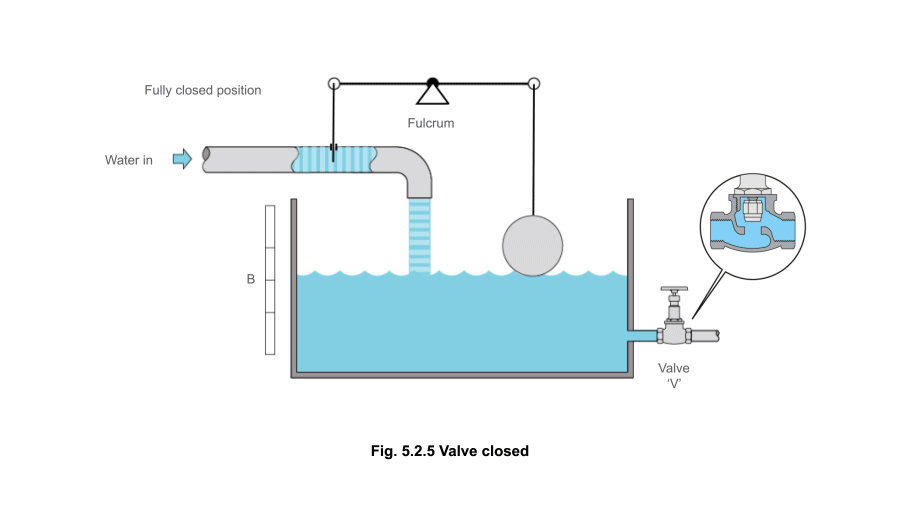 Fig 5.2.5 Valve closed