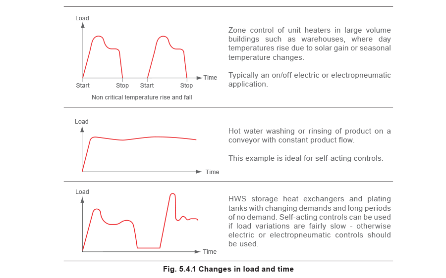 fig 5.4.1 Changes in load and time