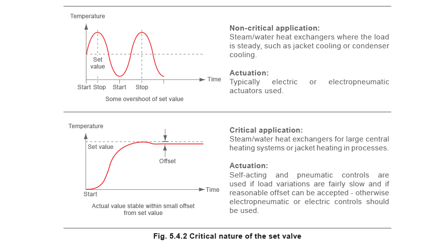 fig 5.4.2 Critical nature of the set value