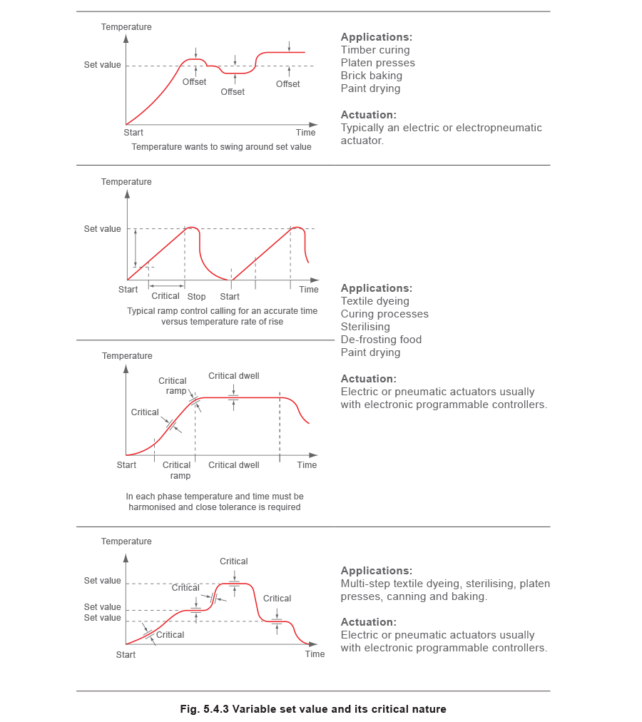 fig 5.4.3 Variable set value and its critical nature