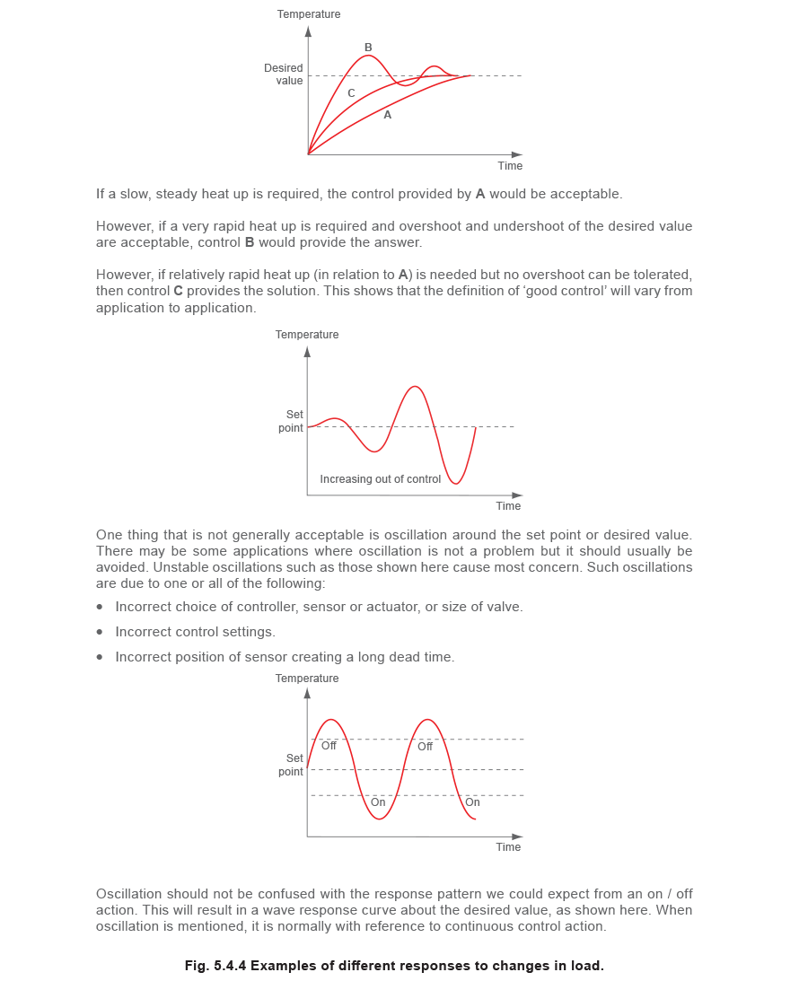 fig 5.4.4 Examples of different responses to changes in load